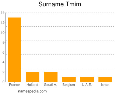 Surname Tmim