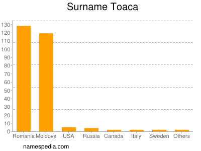 Surname Toaca