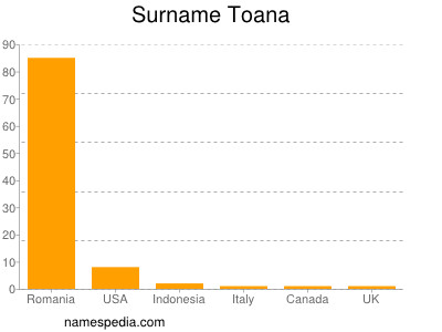 Surname Toana