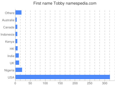 Given name Tobby