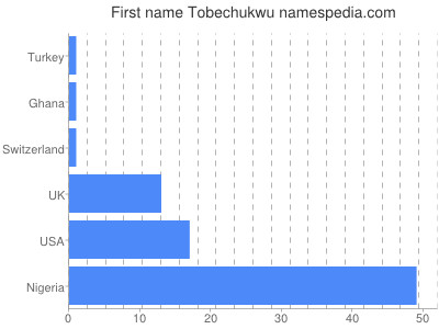 Given name Tobechukwu