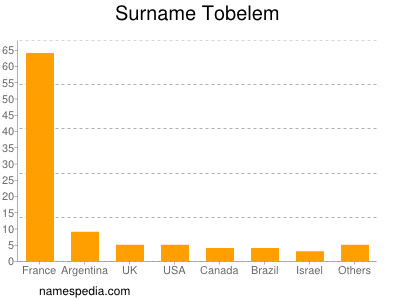 Surname Tobelem