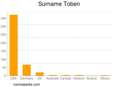 Surname Toben