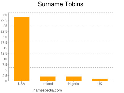 Surname Tobins