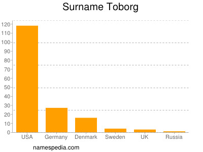 Surname Toborg