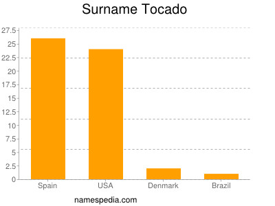 Surname Tocado