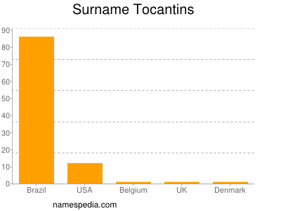 Surname Tocantins