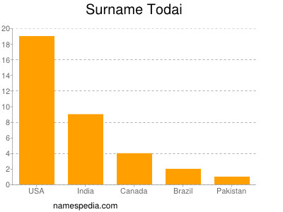 Surname Todai