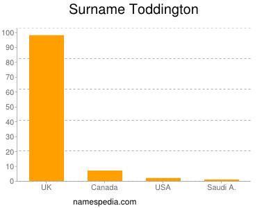 Surname Toddington