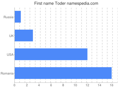 Given name Toder