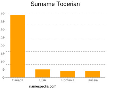 Surname Toderian