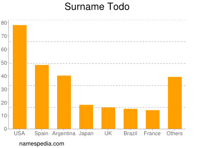 Surname Todo