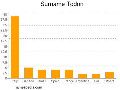 Surname Todon