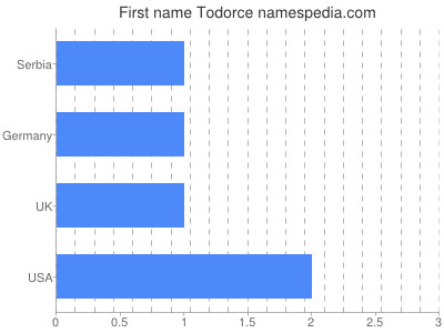 Given name Todorce