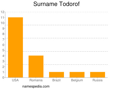 Surname Todorof