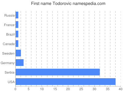 Given name Todorovic