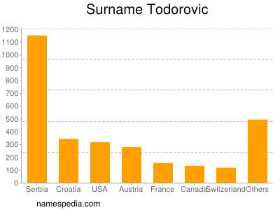 Surname Todorovic