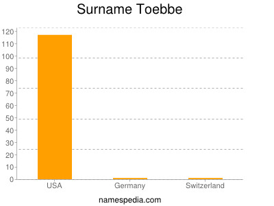 Surname Toebbe