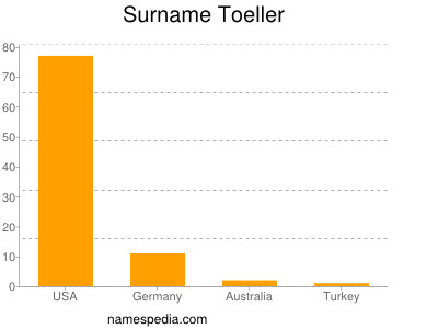 Surname Toeller