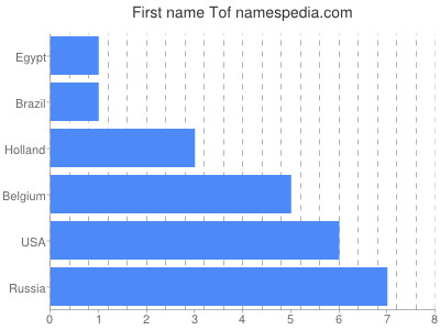 Given name Tof