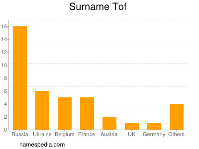 Surname Tof