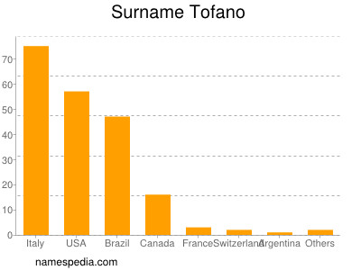 Surname Tofano