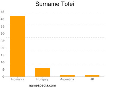 Surname Tofei