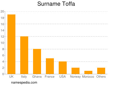 Surname Toffa