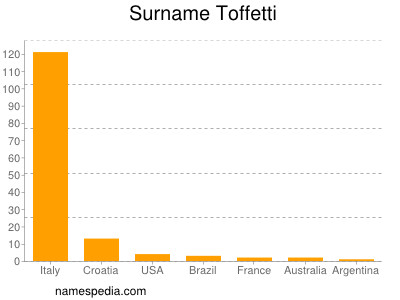 Surname Toffetti