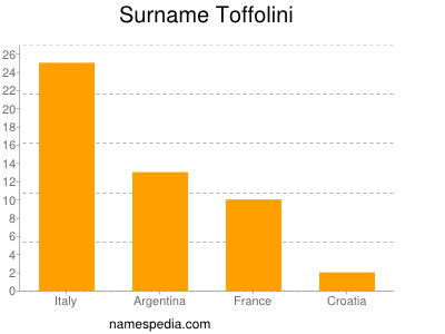 Surname Toffolini
