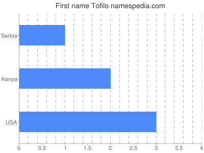 Given name Tofilo
