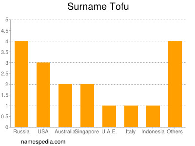 Surname Tofu