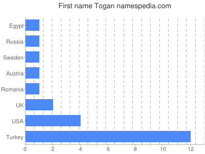 Given name Togan