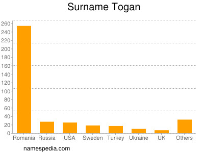 Surname Togan