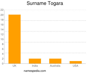 Surname Togara