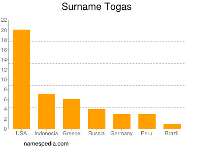 Surname Togas