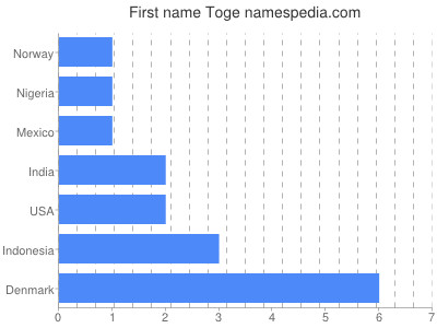 Given name Toge