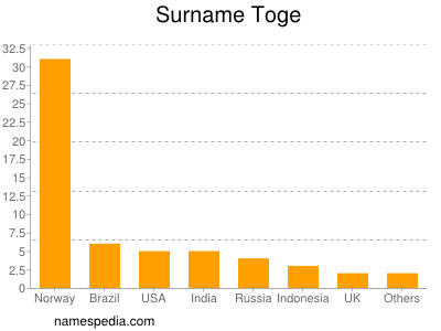 Surname Toge