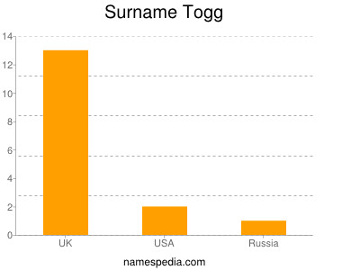 Surname Togg