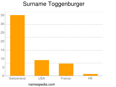 Surname Toggenburger