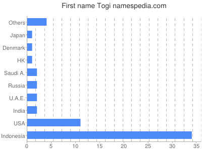 Given name Togi