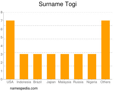 Surname Togi