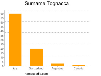 Surname Tognacca