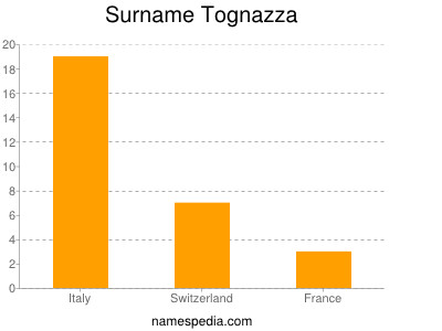 Surname Tognazza