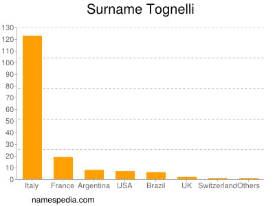 Surname Tognelli