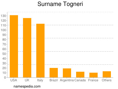 Surname Togneri