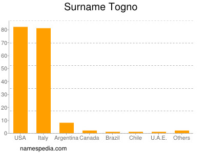 Surname Togno