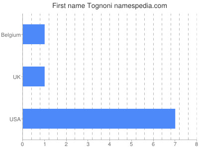 Given name Tognoni