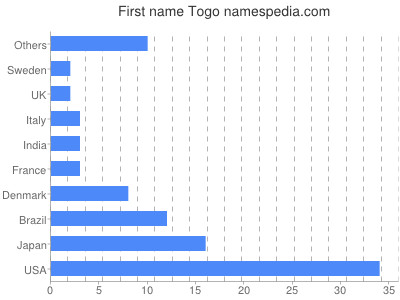 Given name Togo