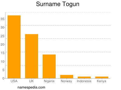 Surname Togun